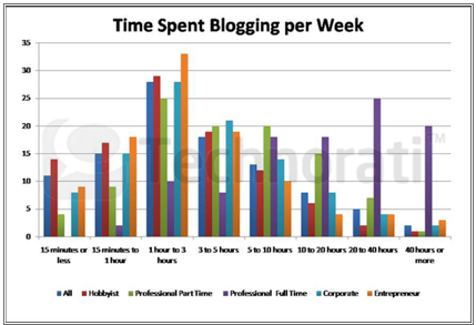 timpul petrecut pe blog