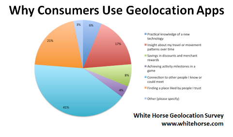 de ce utilizatorii folosesc aplicații de geolocalizare