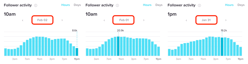 Activitatea de urmărire în ore pentru mai multe zile în TikTok Analytics