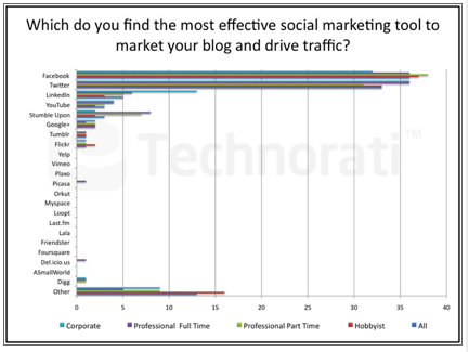 trafic social