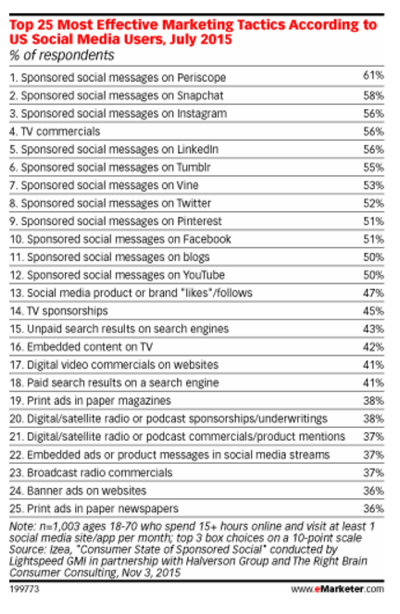 statistici de marketing social emarketer