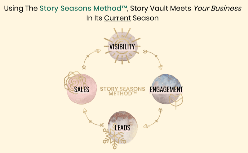 grafic care prezintă Metoda Anotimpurilor Povești