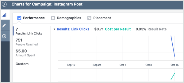 Rezultatele campaniei publicitare Instagram vizualizează graficele