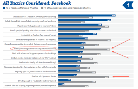 graficul de tactici facebook