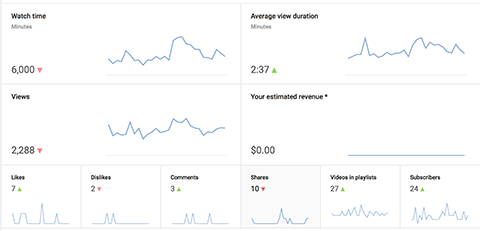 diagrame analitice YouTube