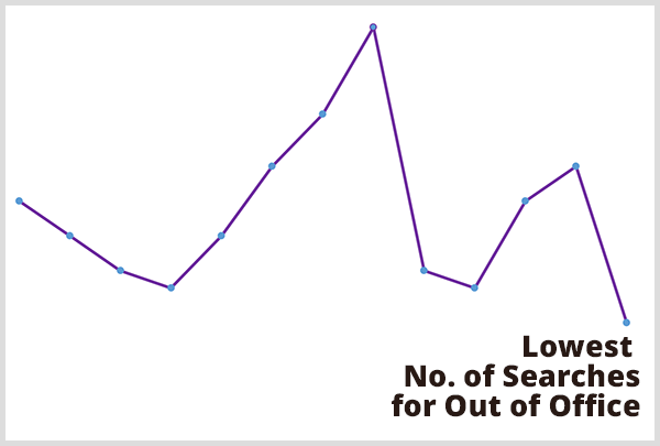 Analizele predictive l-au ajutat pe Chris Penn să prezică când are loc cel mai mic număr de căutări pentru setări în afara biroului. Imagine a graficului de linie violet cu denumirea Cel mai mic număr de căutări în afara biroului în cel mai de jos punct al graficului de linie.
