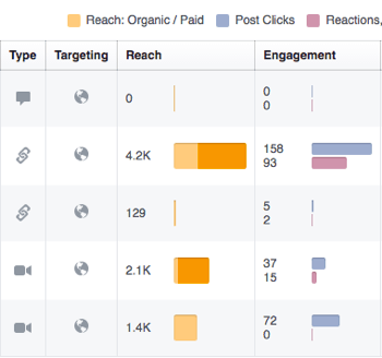 Utilizați Facebook Insights pentru a revizui implicarea pe postările dvs. Facebook.