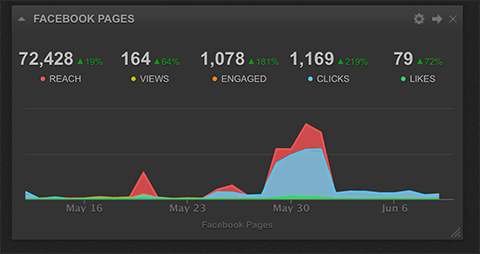 raportare widget de implicare în social media cyfe