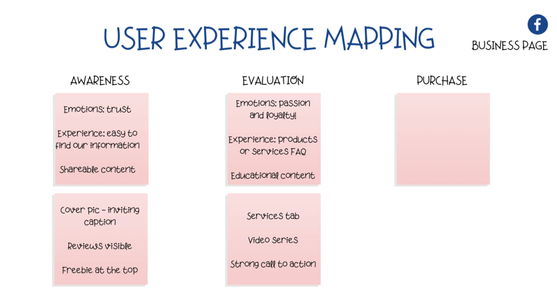 diagramă pentru maparea experienței utilizatorului (UX) pe pagina de Facebook