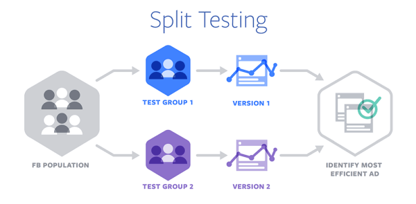 Facebook a introdus Split Testing pentru optimizarea anunțurilor pe dispozitive și browsere.