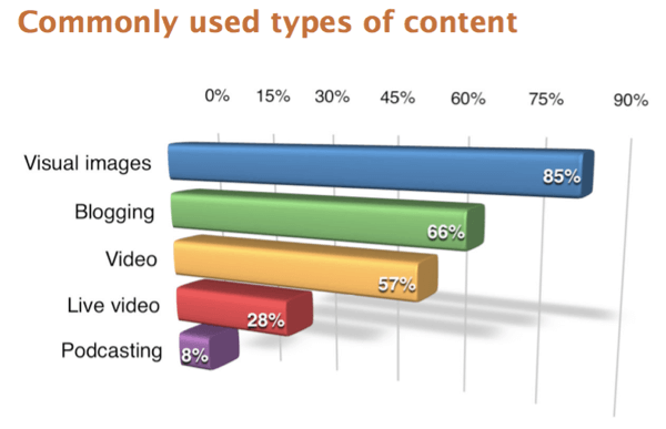 Respondenții la sondajul din 2017 al raportului industriei de marketing pe rețelele sociale au raportat imagini vizuale ca fiind cel mai utilizat tip de conținut.