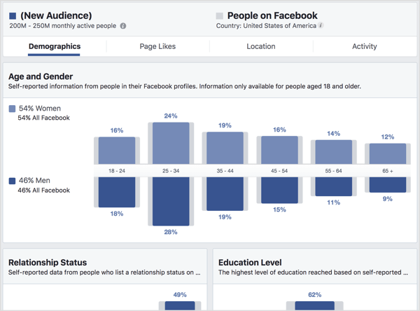 Vizualizați fila Demografie din Perspectivele publicului Facebook.