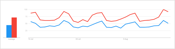 O căutare pentru „gin” și „cocktail” în Google Trends pe o perioadă de 7 zile arată o creștere constantă a termenului „gin” pe măsură ce începe weekendul, vinerea și sâmbăta arătând cel mai mare volum.