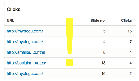 statistici în analiza de slideshare