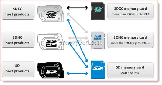 Matricea de compatibilitate a cardului SD