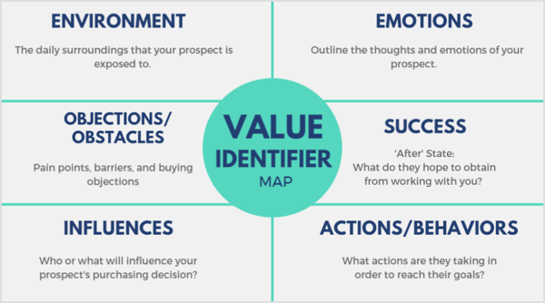 Utilizați o hartă de identificare a valorii pentru a determina ce valorează cel mai mult potențialul dvs., ce medii sunt expuse în mod regulat și ce le influențează.