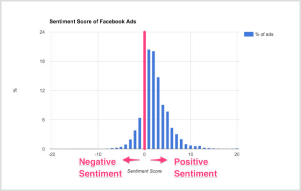 Diagrama Smart Insights a scorurilor sentimentelor anunțurilor de pe Facebook.