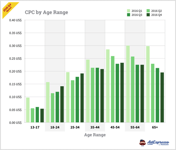 Grafic AdEspresso care arată CPC în funcție de intervalul de vârstă pentru anunțurile de pe Facebook.