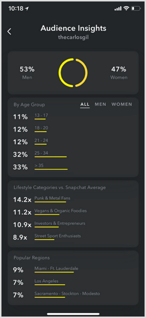 Snapchat Audience Insights s-a extins