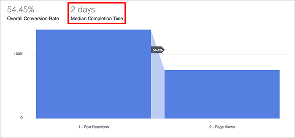 Andrew Foxwell explică modul în care metrica Median Completion Time pe tabloul de bord Funnels din Facebook Analytics este utilă specialiștilor în marketing. Deasupra graficului albastru al unei pâlnii, timpul de finalizare median pentru pâlnie este afișat ca 2 zile.
