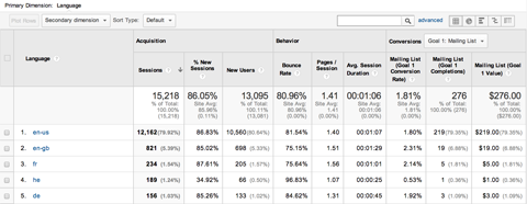 vizualizare rezumat Google Analytics Analytics