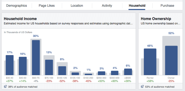 publicul Facebook prezintă veniturile asupra proprietății unei case