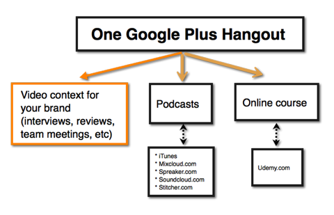 idei de conținut vizual Google Hangout