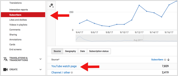 Pagina de vizionare a abonaților YouTube Analytics