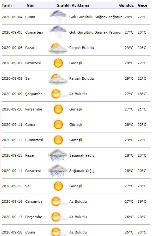 Avertizare meteo de la meteorologie! Cum va fi vremea în Istanbul pe 04 septembrie?