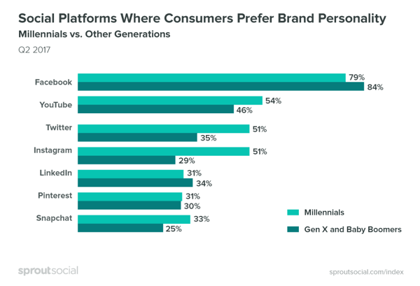 Consumatorii preferă ca mărcile să fie mai plăcute pe Facebook.
