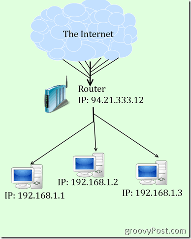 o diagramă neplăcută de IP și NAT