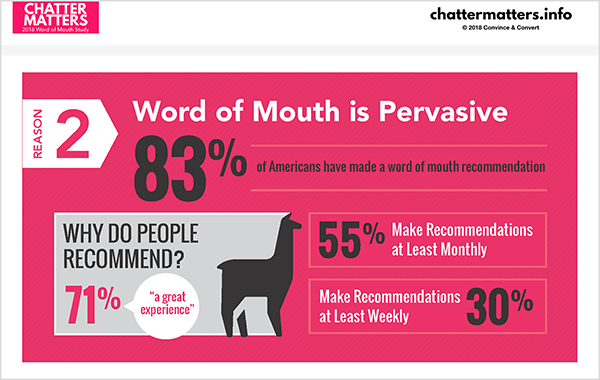 Acesta este un infografic din cercetarea Chatter Matters a lui Jay Baer. Se afirmă că 83% dintre americani au făcut o recomandare din gură în gură.