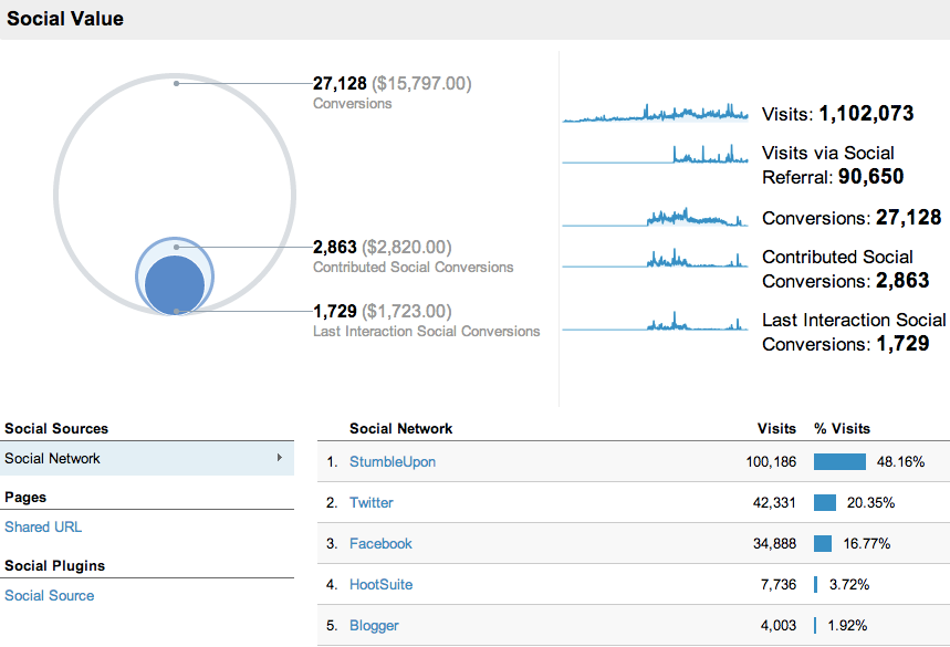 raport social Google Analytics