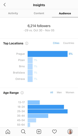 Exemplu de statistici Instagram care arată datele din fila Public.