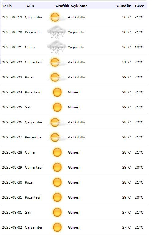 Alertă meteorologică meteorologică! Cum va fi vremea la Istanbul pe 19 august?