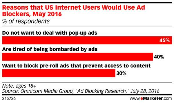 Consumatorii împing înapoi împotriva publicității invazive pe internet.