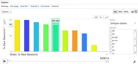 vizualizarea graficului Google Analytics Analytics
