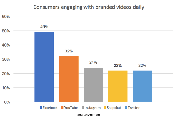 Facebook conduce pachetul în procente de consumatori care interacționează cu videoclipuri de marcă.