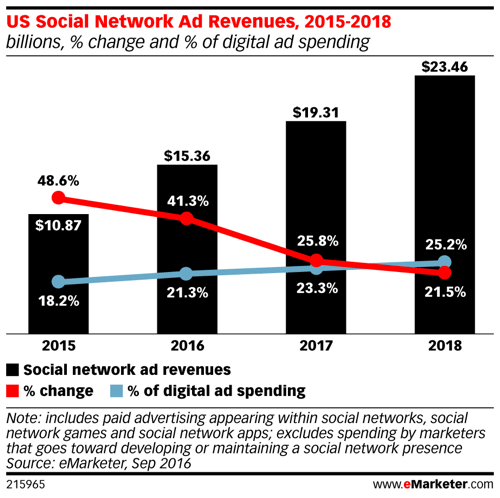 emarketer veniturile din publicitatea din rețeaua noastră socială