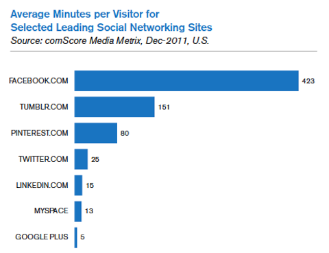 minute în medie pe vizitator