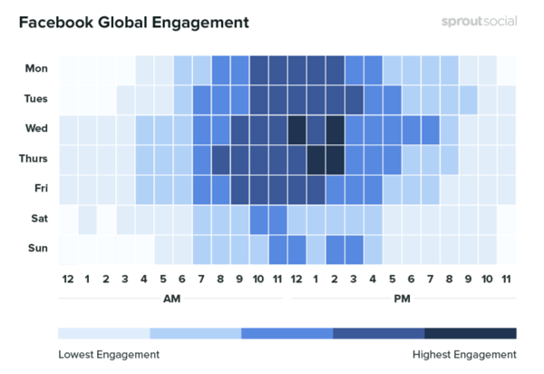 10 indicatori de urmărit atunci când vă analizați marketingul pe rețelele sociale, exemplu de date care arată implicarea globală a Facebook în timp