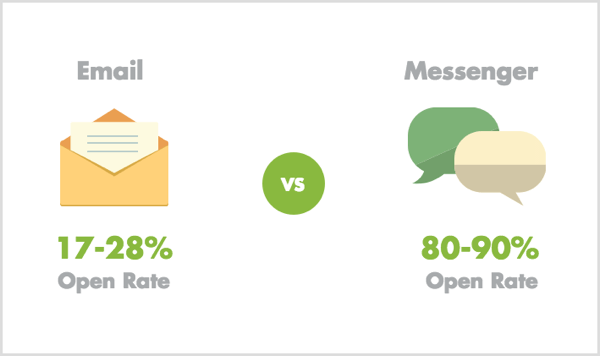 Tarife deschise e-mail vs Messenger