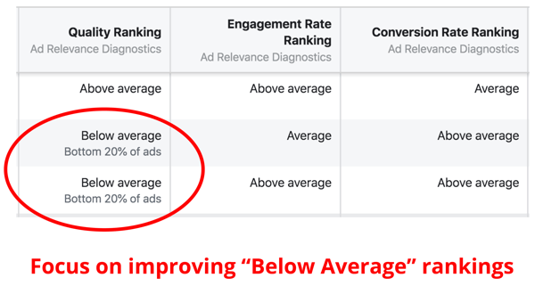 Evaluarea clasamentului calității pentru anunțurile de pe Facebook.