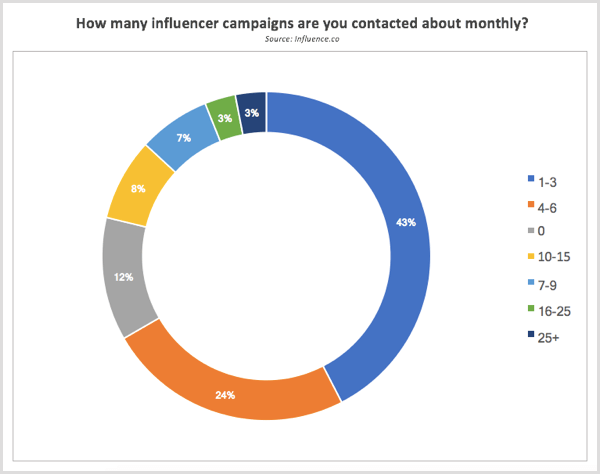 Cercetările Influence.co au contactat în fiecare lună despre campaniile de influențare