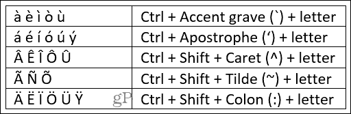 Comenzi rapide de la tastatură pentru Word pe semnele de accent Windows