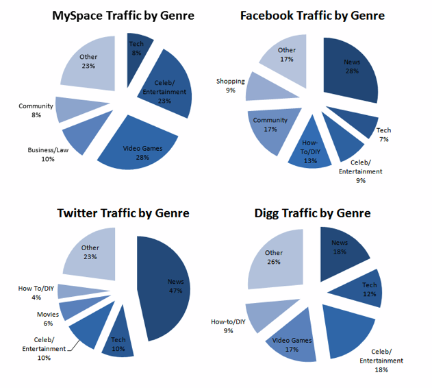 Repere ale studiului Creșterea dependenței de social media: examinator de social media