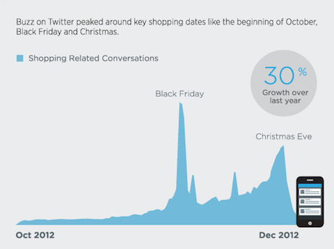 grafic de conversație la cumpărături