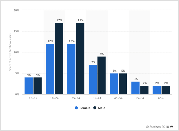 Diagrama Statista care arată distribuția globală a utilizatorilor de pe Facebook în lume, în funcție de sex și vârstă.