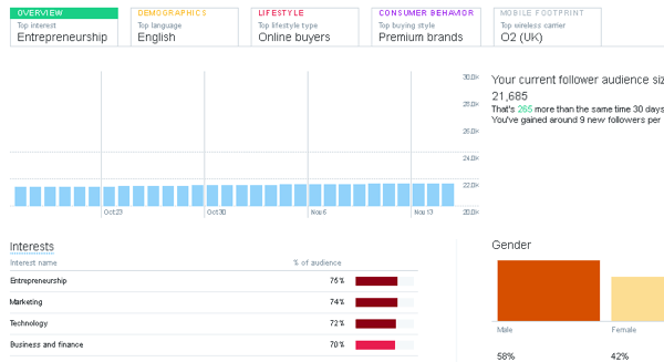 În Twitter Analytics, faceți clic pe fila Segmente de public pentru a afla datele demografice și interesele publicului.