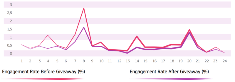 Concursurile Instagram sponsorizate funcționează cu adevărat? Un studiu de caz: Social Media Examiner